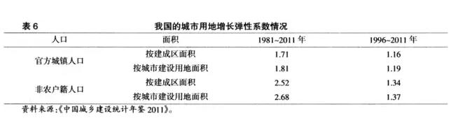 陳偉:城市化的兩個滯后與農地轉用的長期壓力(圖6)