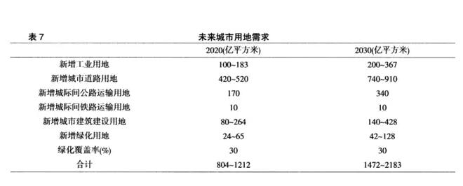 陳偉:城市化的兩個滯后與農地轉用的長期壓力(圖7)