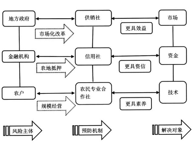 胡振華等:農地抵押風險及預防機制分析(圖3)