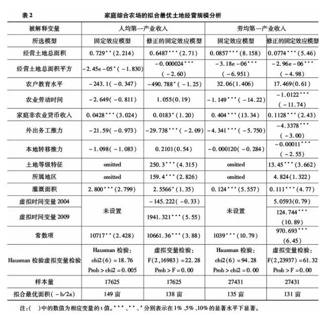 蔡昉:農戶究竟需要多大的農地經營規模？(圖7)