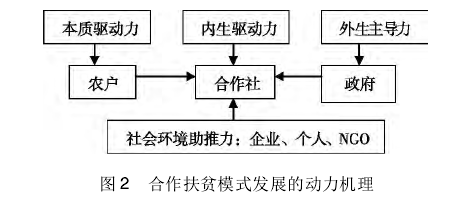 劉宇翔:欠發達地區農民合作扶貧模式研究(圖2)