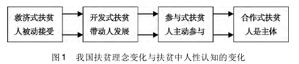 劉宇翔:欠發達地區農民合作扶貧模式研究(圖1)