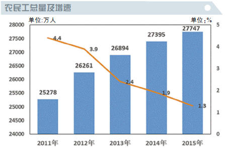農(nóng)民工進(jìn)城購(gòu)房調(diào)查:進(jìn)城增速在放緩 返鄉(xiāng)意愿增強(qiáng)(圖1)