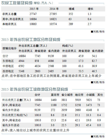 農(nóng)民工進(jìn)城購(gòu)房調(diào)查:進(jìn)城增速在放緩 返鄉(xiāng)意愿增強(qiáng)(圖2)