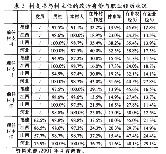 肖唐鏢:什么人在當(dāng)村干部？(圖3)