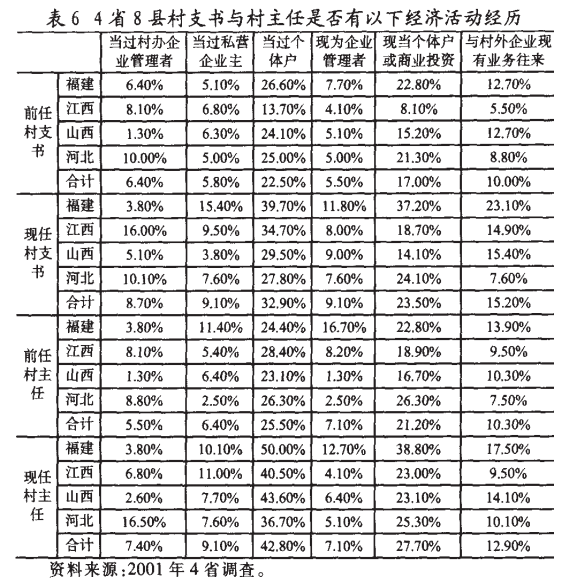 肖唐鏢:什么人在當(dāng)村干部？(圖6)