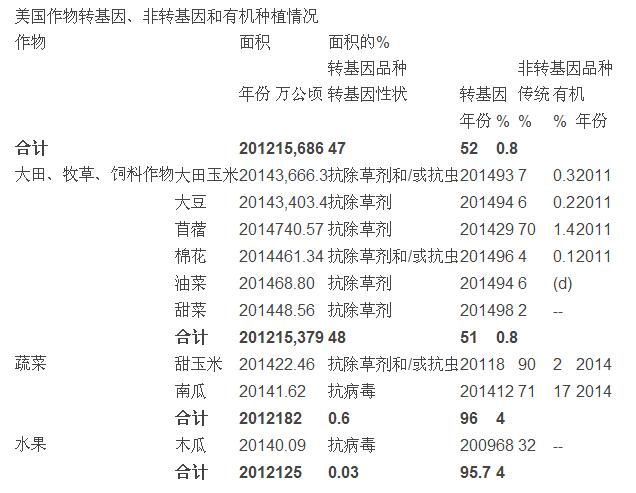 劉定富:美國(guó)有機(jī)農(nóng)業(yè)和轉(zhuǎn)基因農(nóng)業(yè)知多少(圖1)