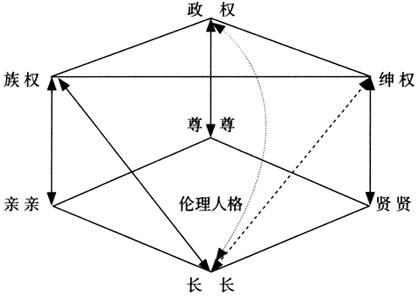 潘建雷等:權(quán)威的構(gòu)成:鄉(xiāng)村治理秩序的古與今(圖5)