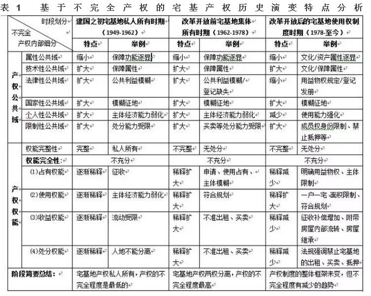 李寧等:農(nóng)村宅基地產(chǎn)權(quán)制度研究(圖4)