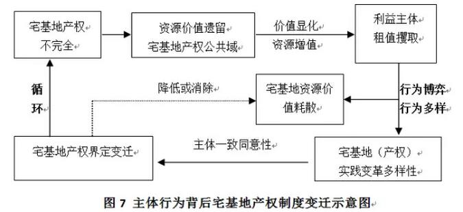李寧等:農(nóng)村宅基地產(chǎn)權(quán)制度研究(圖9)
