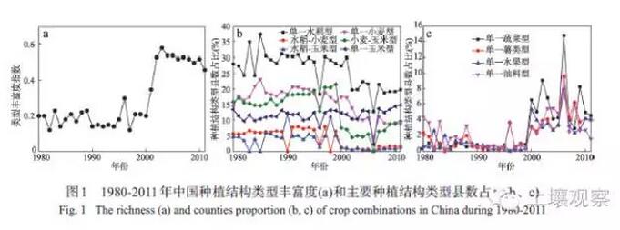 劉珍環(huán)等:近30年中國農(nóng)作物種植結(jié)構(gòu)的時空變化(圖4)
