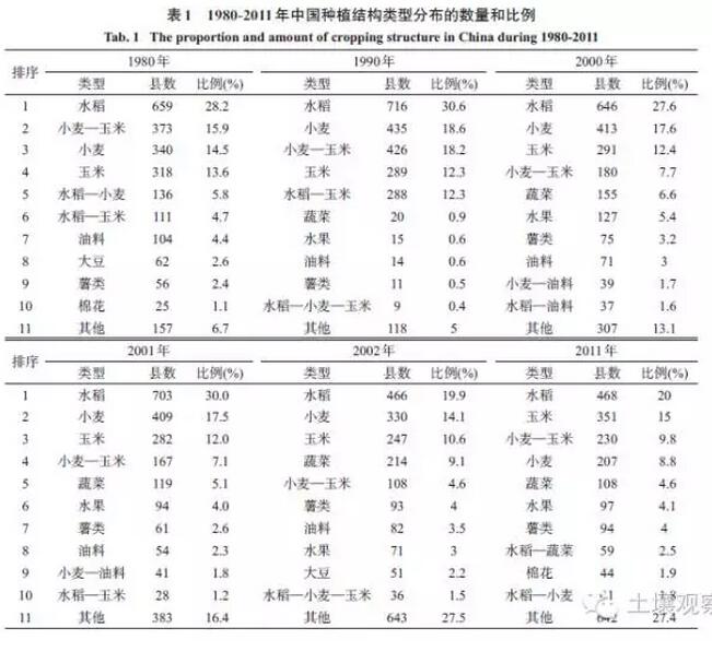 劉珍環(huán)等:近30年中國農(nóng)作物種植結(jié)構(gòu)的時空變化(圖5)