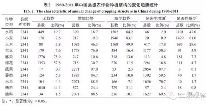 劉珍環(huán)等:近30年中國農(nóng)作物種植結(jié)構(gòu)的時空變化(圖8) 劉珍環(huán)等:近30年中國農(nóng)作物種植結(jié)構(gòu)的時空變化(圖8)