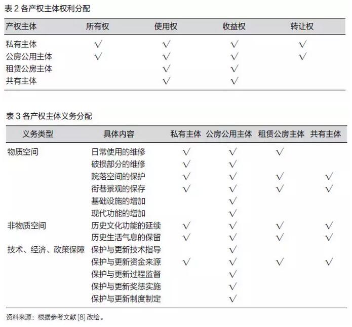 石瑩等:產權視角下歷史街區保護與更新的市場化路徑(圖5) 石瑩等:產權視角下歷史街區保護與更新的市場化路徑(圖5)