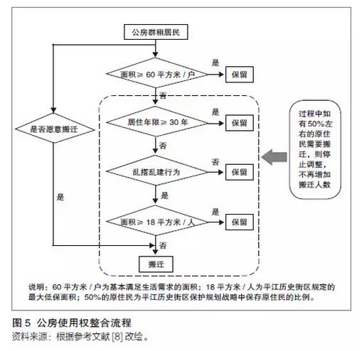 石瑩等:產權視角下歷史街區保護與更新的市場化路徑(圖6) 石瑩等:產權視角下歷史街區保護與更新的市場化路徑(圖6)