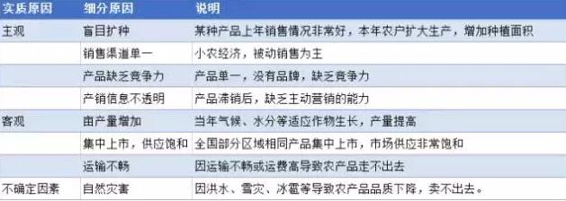 我們的菜為什么會(huì)滯銷？(圖1)