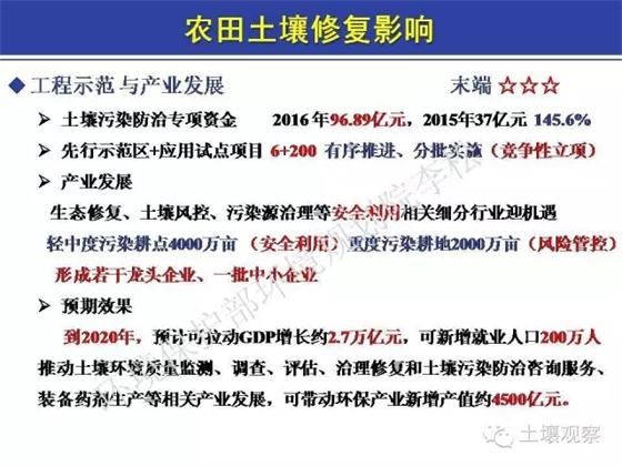 李松:土十條對農田土壤修復進展的影響(圖17)