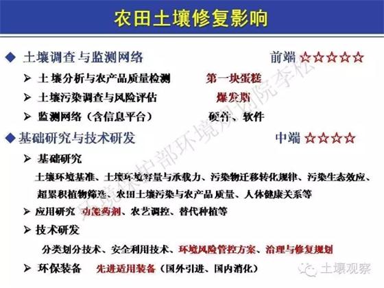 李松:土十條對農田土壤修復進展的影響(圖16)