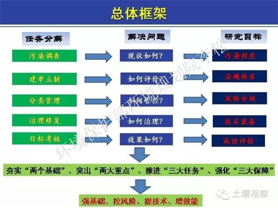 李松:土十條對農田土壤修復進展的影響(圖9)