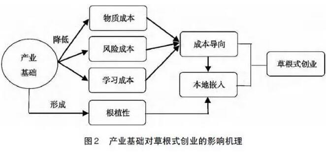 曾億武等:農產品淘寶村形成機理(圖4) 曾億武等:農產品淘寶村形成機理(圖4)