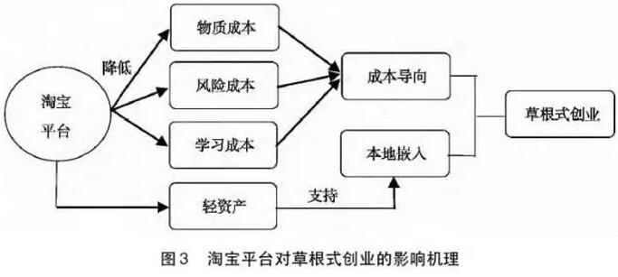 曾億武等:農產品淘寶村形成機理(圖5) 曾億武等:農產品淘寶村形成機理(圖5)