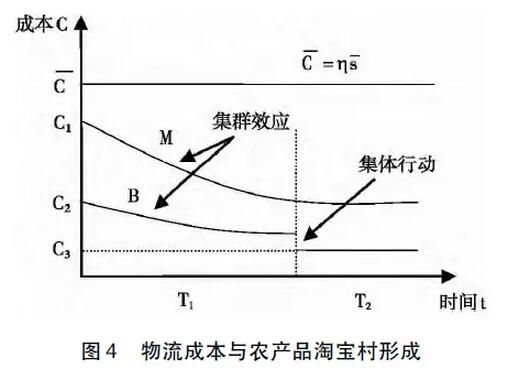 曾億武等:農產品淘寶村形成機理(圖6) 曾億武等:農產品淘寶村形成機理(圖6)