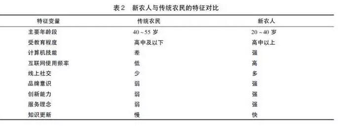曾億武等:農產品淘寶村形成機理(圖7) 曾億武等:農產品淘寶村形成機理(圖7)