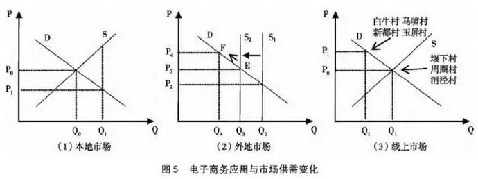 曾億武等:農產品淘寶村形成機理(圖8)