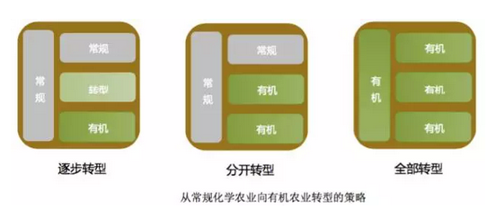 裘成:美國農(nóng)業(yè)部是如何幫助農(nóng)民向有機(jī)農(nóng)業(yè)轉(zhuǎn)型的(圖11)