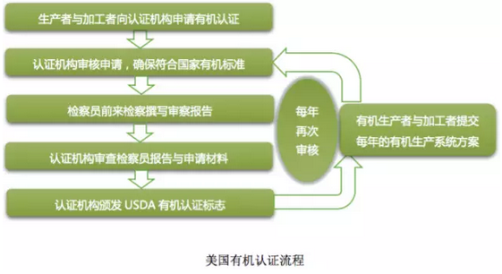 裘成:美國農(nóng)業(yè)部是如何幫助農(nóng)民向有機(jī)農(nóng)業(yè)轉(zhuǎn)型的(圖8)