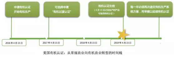 裘成:美國農(nóng)業(yè)部是如何幫助農(nóng)民向有機(jī)農(nóng)業(yè)轉(zhuǎn)型的(圖9)