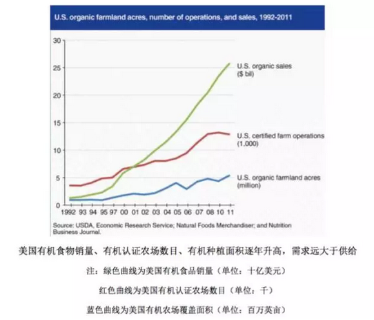 裘成:美國農(nóng)業(yè)部是如何幫助農(nóng)民向有機(jī)農(nóng)業(yè)轉(zhuǎn)型的(圖2)
