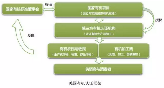 裘成:美國農(nóng)業(yè)部是如何幫助農(nóng)民向有機(jī)農(nóng)業(yè)轉(zhuǎn)型的(圖7)