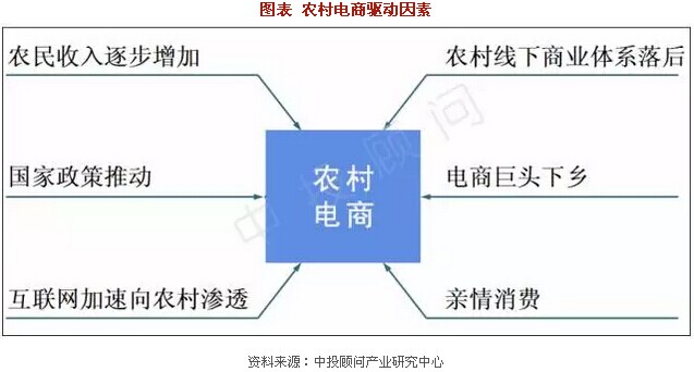 電子商務七大投資熱點(圖2)