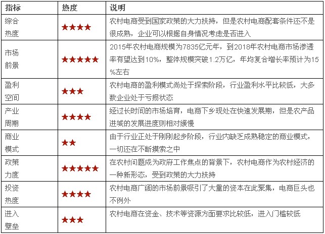 電子商務七大投資熱點(圖1)