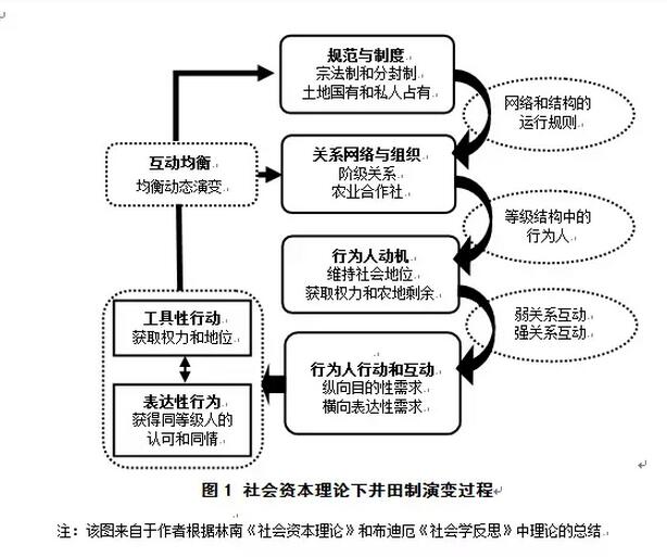 馬賢磊等:社會(huì)資本理論視角下井田制演變及其啟示(圖1)