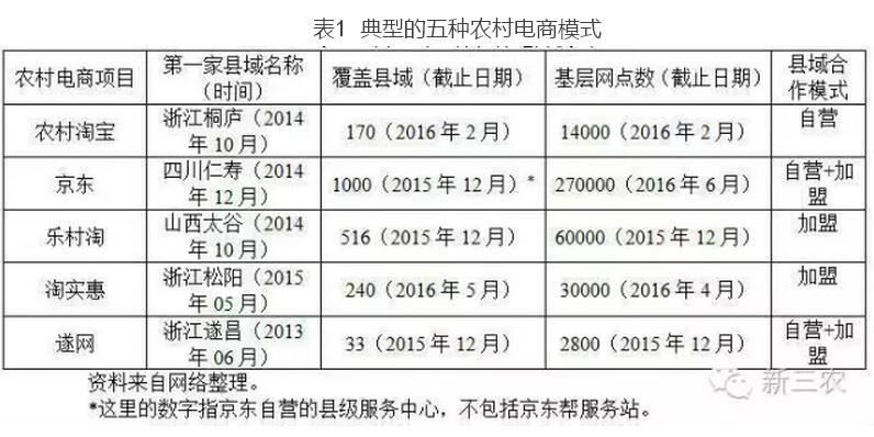 王昕天:農(nóng)村電子商務(wù)的典型模式及問題探析(圖1)