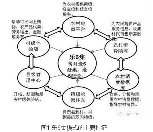 王昕天:農(nóng)村電子商務(wù)的典型模式及問題探析(圖3)