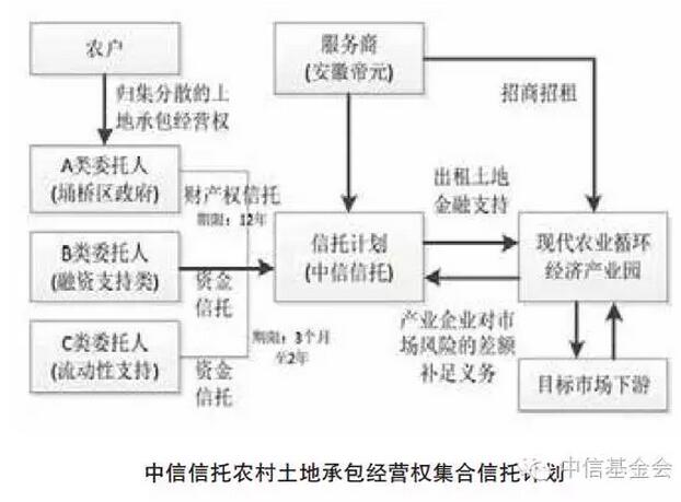 蒲堅:農(nóng)村土地信托改革的蘭西模式(圖1)