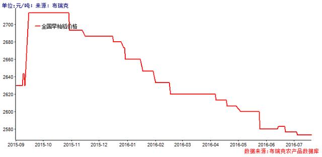 2016年水稻價格回顧及下半年展望(圖1)