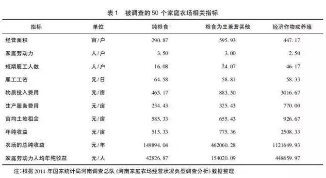 張成玉:土地經營適度規模的確定研究(圖1)