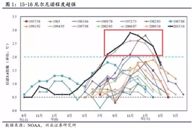 農產品及動物疫情:洪災之后怎么走？(圖1)