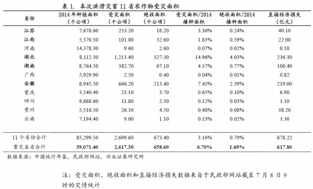 農產品及動物疫情:洪災之后怎么走？(圖7)