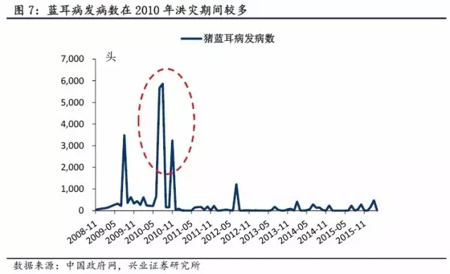 農產品及動物疫情:洪災之后怎么走？(圖11)