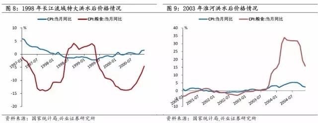 農產品及動物疫情:洪災之后怎么走？(圖12)