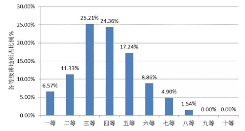 農(nóng)業(yè)部:關(guān)于全國(guó)耕地質(zhì)量等級(jí)情況的公報(bào)(圖3)