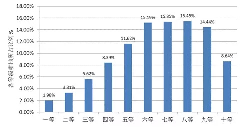 農(nóng)業(yè)部:關(guān)于全國(guó)耕地質(zhì)量等級(jí)情況的公報(bào)(圖4)