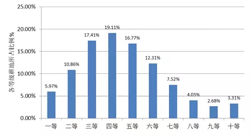 農(nóng)業(yè)部:關(guān)于全國(guó)耕地質(zhì)量等級(jí)情況的公報(bào)(圖5)