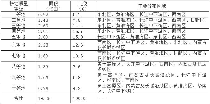 農(nóng)業(yè)部:關(guān)于全國(guó)耕地質(zhì)量等級(jí)情況的公報(bào)(圖1)