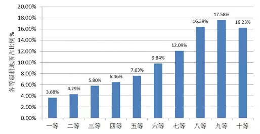農(nóng)業(yè)部:關(guān)于全國(guó)耕地質(zhì)量等級(jí)情況的公報(bào)(圖6)